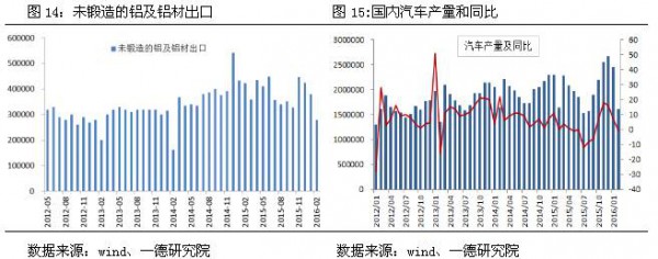 未锻造的铝及铝材出口及国内汽车产量和同比曲线图