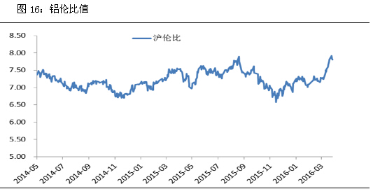 伦铝比值曲线图
