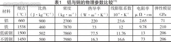 铝与钢的物理参数比较