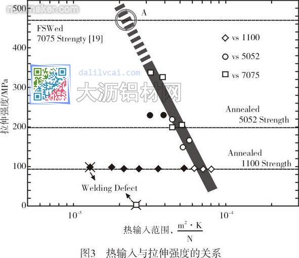 热输入与拉伸强度的关系