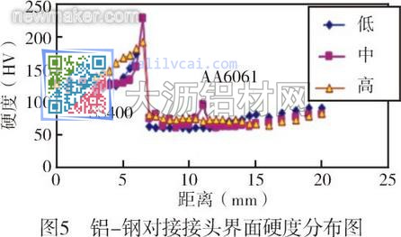 铝钢对接接头界面硬度分布图