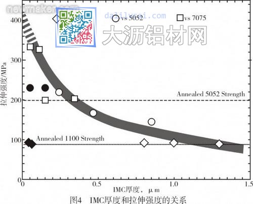 IMC厚度和拉伸强度的关系