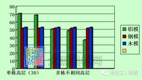 铝/钢/木模板方案比较图表