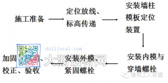 墙柱铝模板施工工艺流程