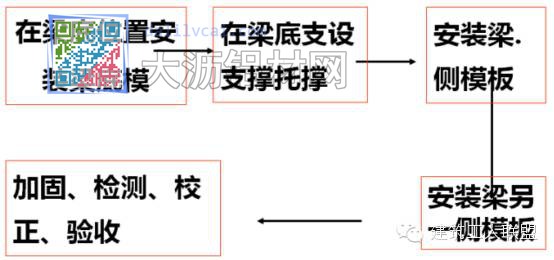 结构梁支模施工工艺流程