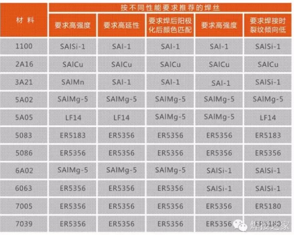 对不同的铝合金材料和性能要求选择铝焊丝