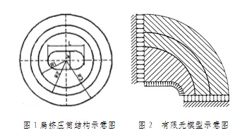 铝合金扁挤压筒结构示意图及有限元模型示意图