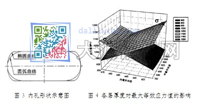 模具内孔形状示意图及各层厚度对最大等效应力值的影响