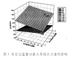 各层过盈量对最大等效应力值的影响