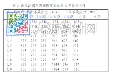 内孔端部不同椭圆度时的最大等效应力值