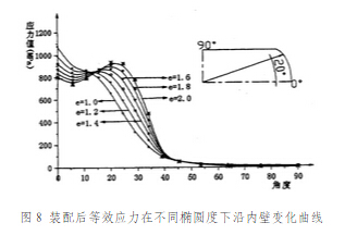 装配后等效应力在不同椭圆度下沿内壁变化曲线 