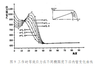 工作时等效应力在不同椭圆度下沿内壁变化曲线