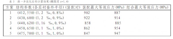 进一步优化后的计算结果(椭圆度e=1.4)