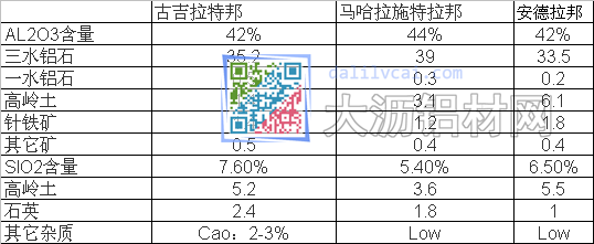 印度红土带&低品位铝矿分布