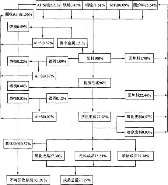 广东某铝材厂2002年度金属平衡图