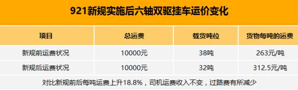 921新规实施后六轴双驱挂车运费价格变化对比