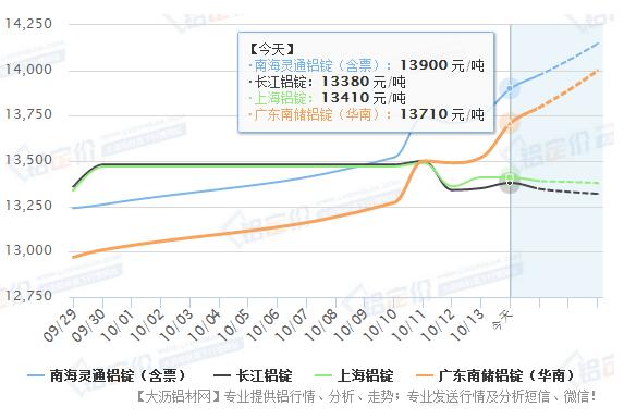 国庆节南海铝价一路高走