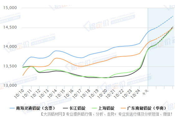 近半个月来南海与长江铝锭价格变化走势图