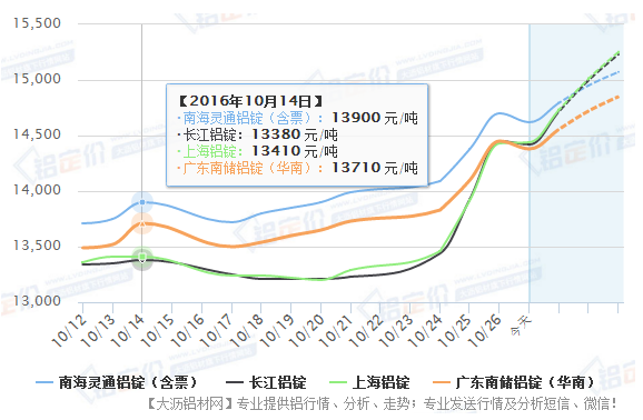 近期南海与长江铝锭价格趋势曲线图