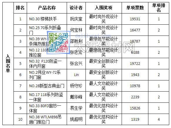 伟业门窗我最创晋级十强荣誉榜  