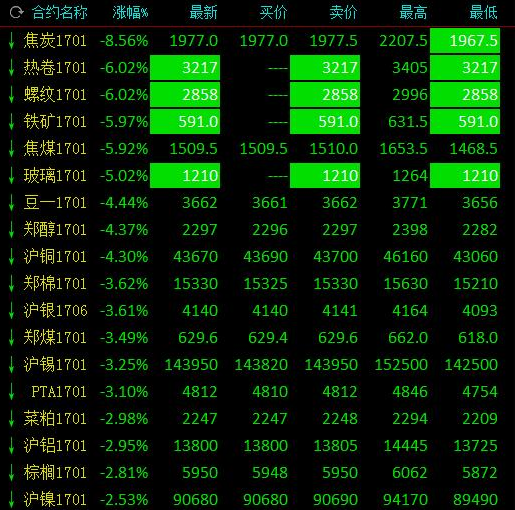 国内大宗商品跌幅走势图