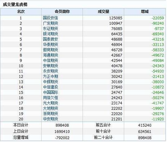 排名前20的期货公司成交量