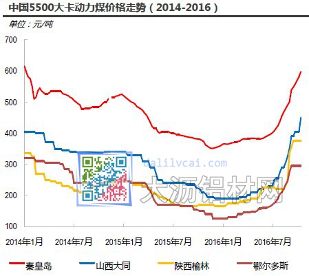 中国5500大卡动力煤价格走势