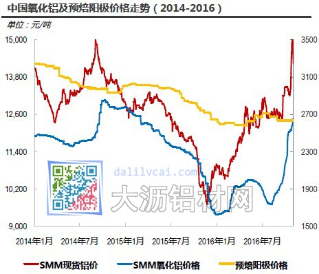 中国氧化铝及预焙阳极价格走势