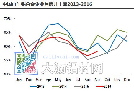 中国再生铝合金企业开工率