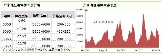 广东地区铝棒市场变化曲线图