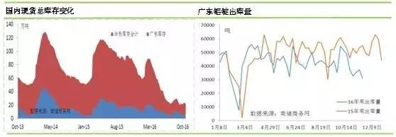 铝锭现货库存变化