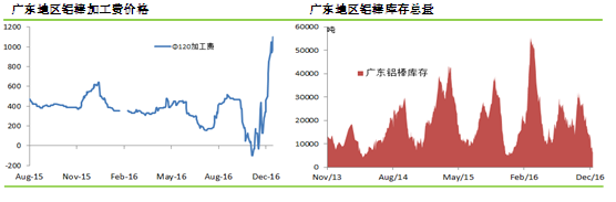 广东地区铝棒加工费价格走势