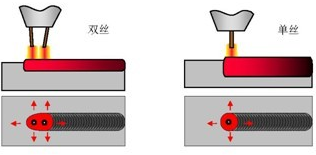 Tandem双丝高效GMAW电弧与单丝电弧散热比较