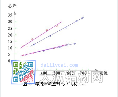 焊接熔敷量对比（钢材）