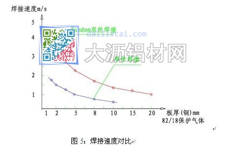 焊接速度对比