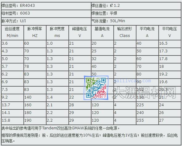 铝硅合金Tandem双丝高效GMAW焊接规范（保护气Ar100%）