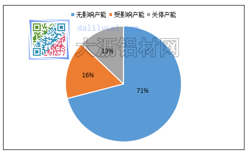 样本铝材企业总产能影响程度