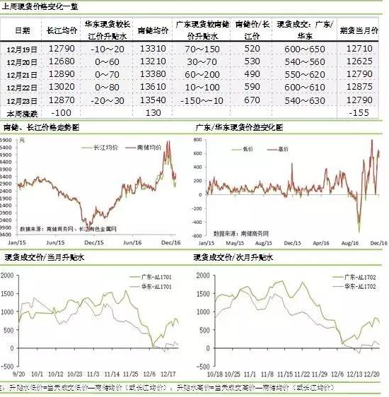 国内铝锭铝棒现货价格走势