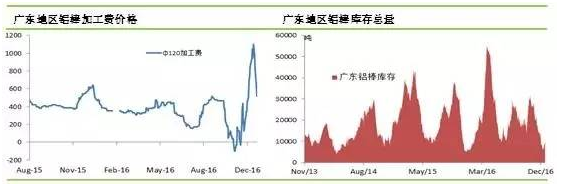 铝棒价格及库存市场变化