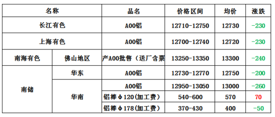 今日全国各地铝价汇总图