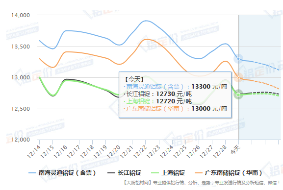 近期铝价走势图