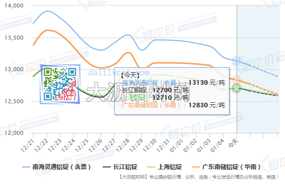 12月份铝价趋势图