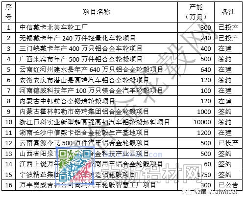 中国铝合金轮毂行业2016年新增项目“建成投产”、“签约落地”和“规划”的信息汇总