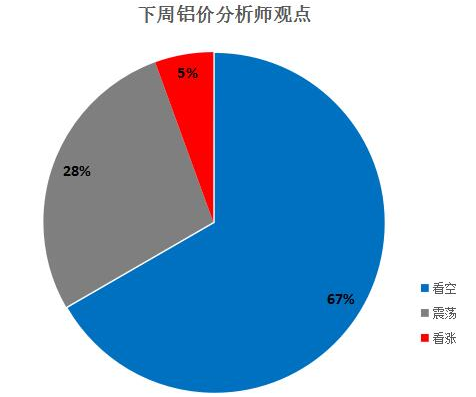 67%的业内人士对铝价预期为跌