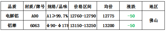 佛山地区铝棒铝锭价格