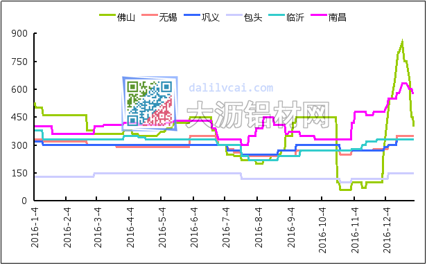 全国各地6063铝棒加工费价格一览