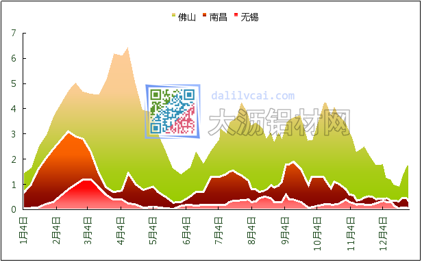 佛山无锡南昌铝棒库存走势图