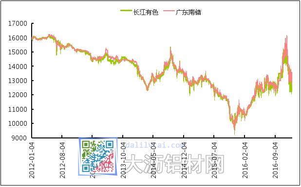 广东南储与长江有色铝价走势图