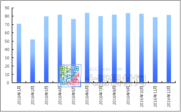 2016年国内铝棒产量