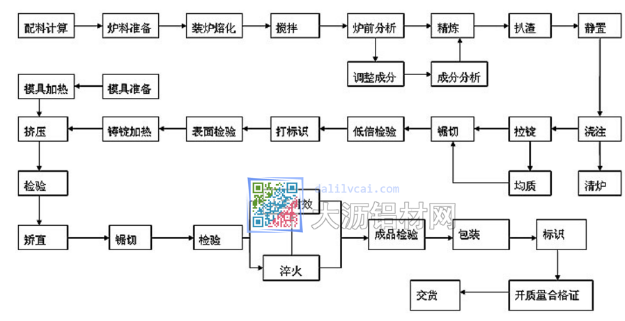 深美特铝车间生产工艺流程图